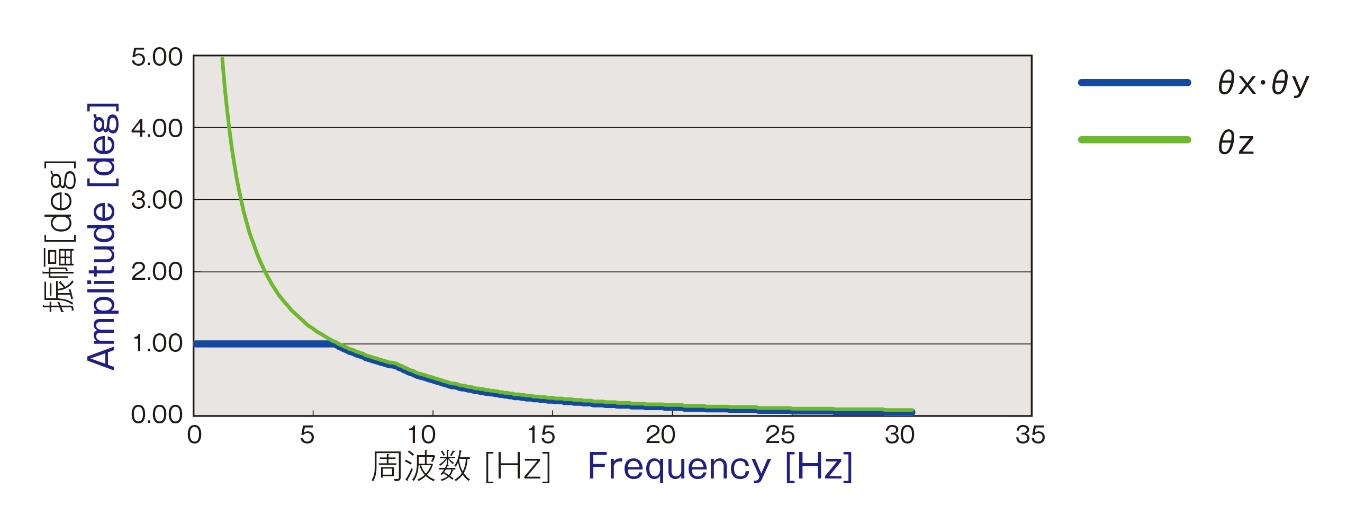 Free Waveform Data & Maximum Amplitude